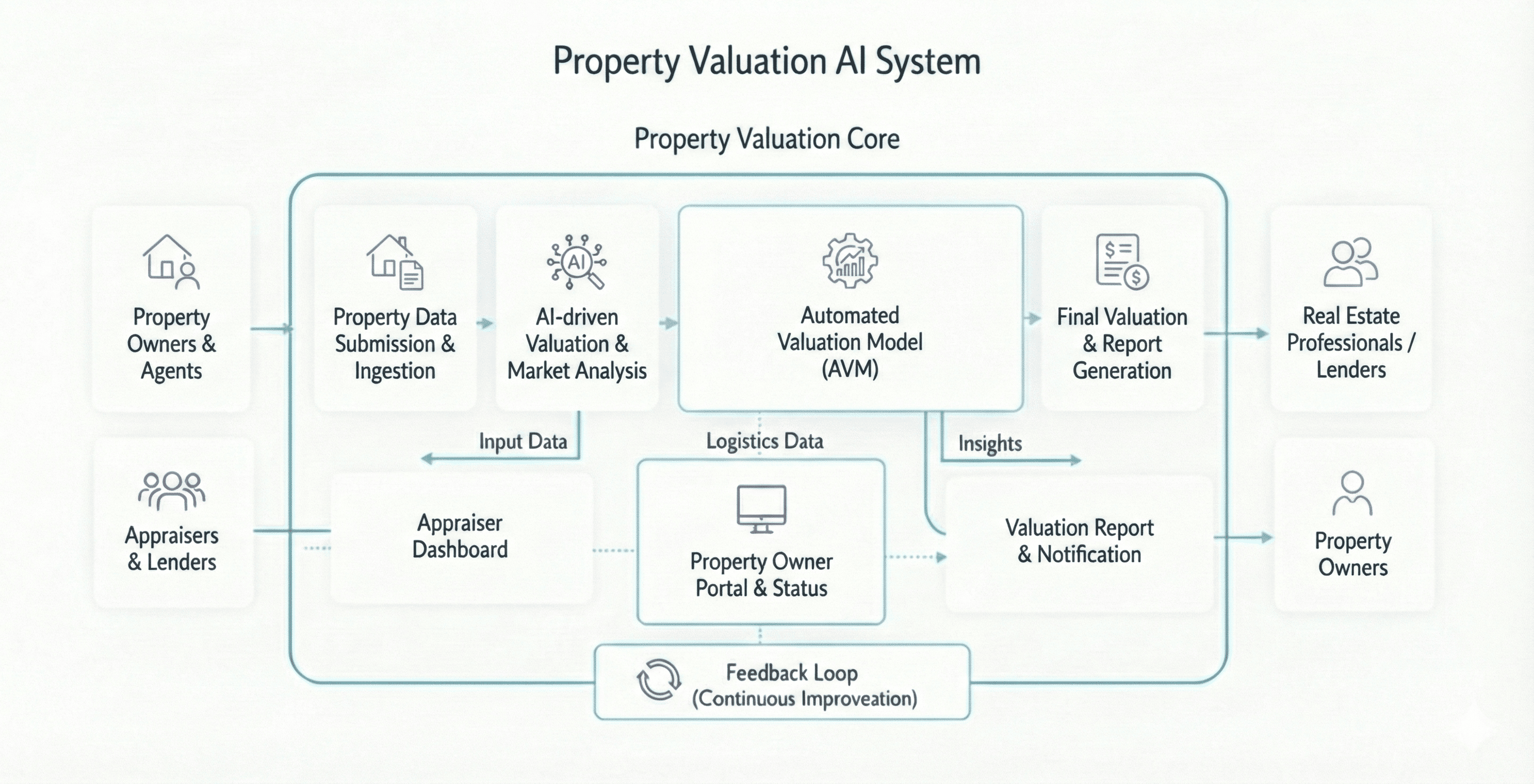 Process Architecture Diagram